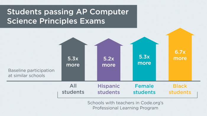 Ap csp practice exam pdf