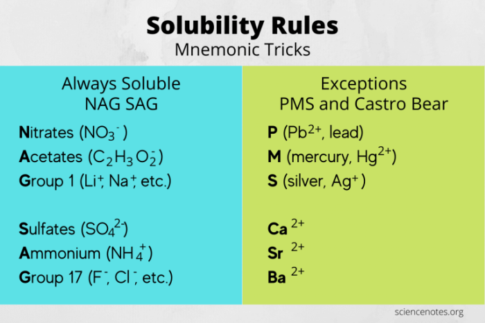 Insoluble soluble whether compounds water following predict concepts reason